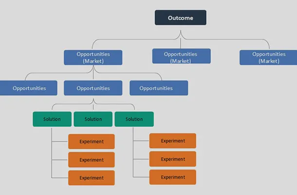 顧客の声から売れるプロダクトを創り出す最新ツールOpportunity Solution Tree 導入法