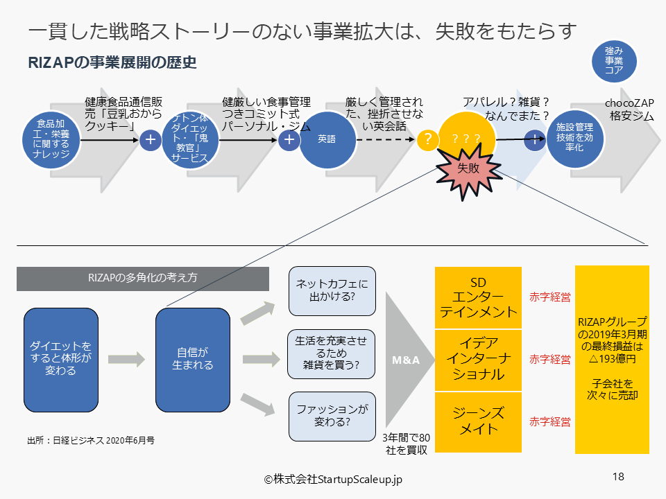 RIZAPの破断のある戦略ストールー
