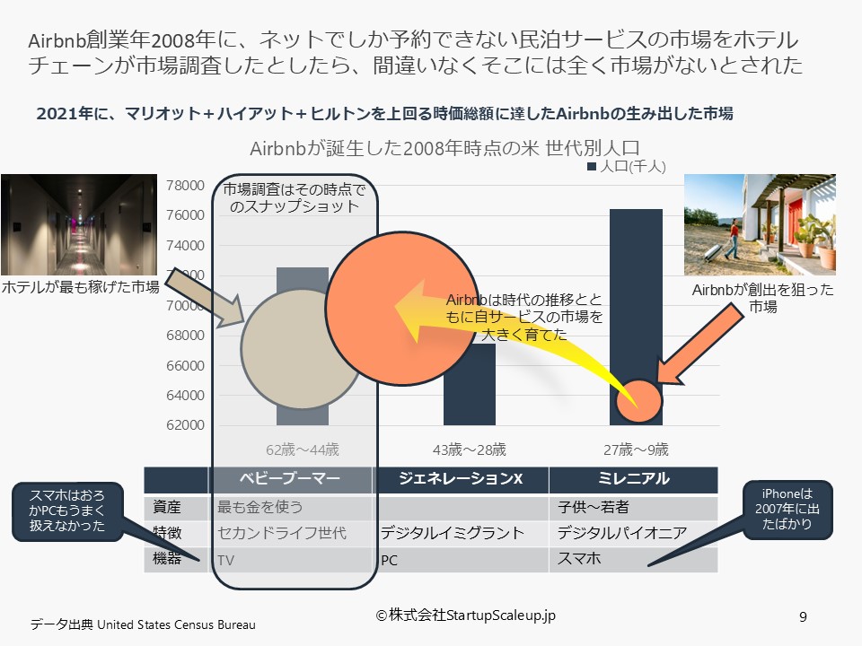 なぜ市場調査／マーケティングリサーチは新規事業開発で無効なのか？