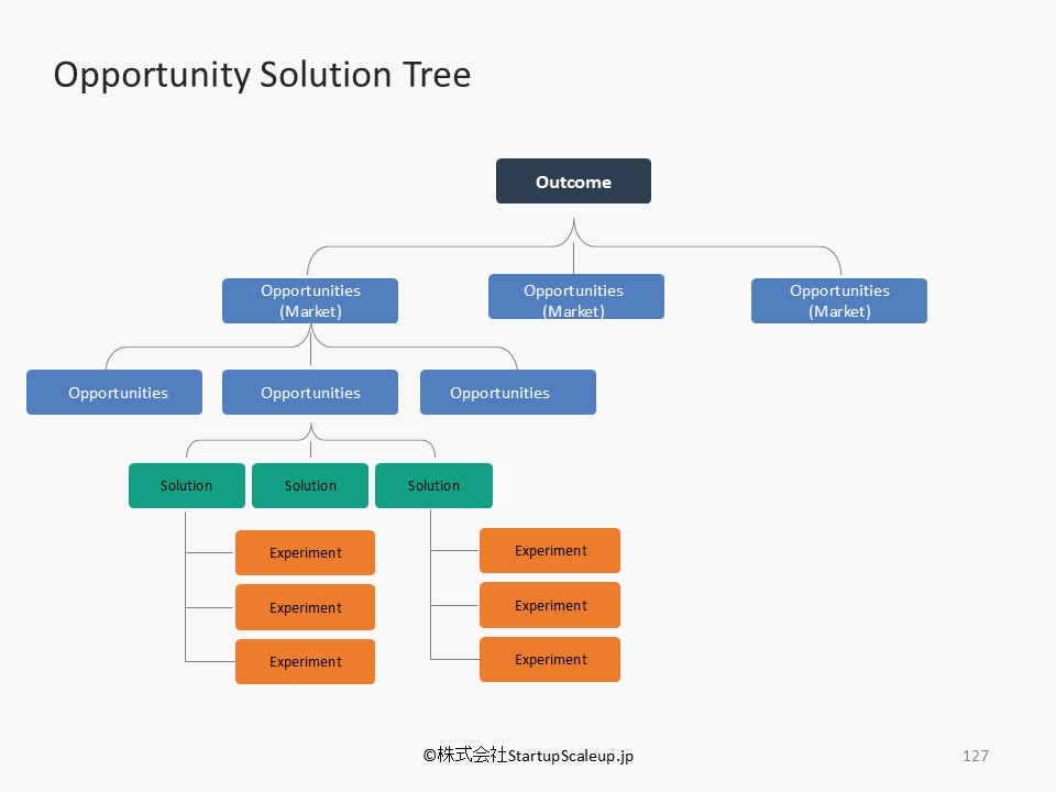 オポチュニティーソリューションツリー